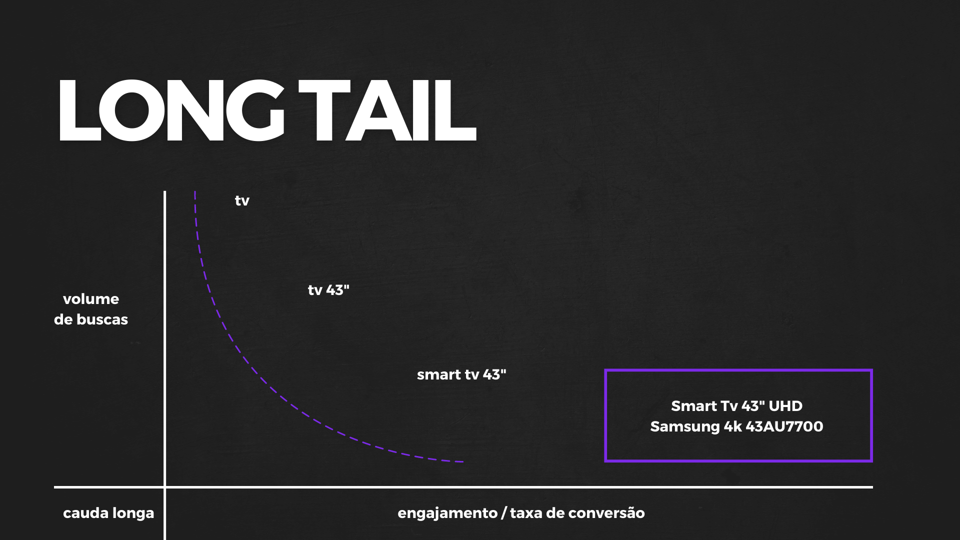 Long Tail Exemplo - Google Ads para Ecommerce